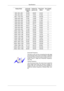 Page 91Display Mode Horizontal
Frequency (kHz) Vertical Fre-
quency (Hz) Pixel Clock
(MHz) Sync Polarity
(H/V) MAC, 640 x 480 35.000 66.667 30.240 -/-
MAC, 832 x 624 49.726 74.551 57.284 -/-
MAC, 1152 x 870 68.681 75.062 100.000 -/-
VESA, 640 x 480 37.861 72.809 31.500 -/-
VESA, 640 x 480 37.500 75.000 31.500 -/-
VESA, 800 x 600 35.156 56.250 36.000 +/+
VESA, 800 x 600 37.879 60.317 40.000 +/+
VESA, 800 x 600 48.077 72.188 50.000 +/+
VESA, 800 x 600 46.875 75.000 49.500 +/+
VESA, 848 x 480 31.020 60.000 33.750...