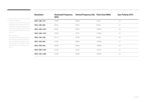 Page 147147
ResolutionHorizontal Frequency 
(kHz) Vertical Frequency (Hz)
Pixel Clock (MHz)Sync Polarity (H/V)
VESA, 1280 x 72045.000  60.000 74.250  +/+
VESA, 1280 x 80049.702 59.810 83.500  -/+
VESA, 1280 x 102463.981 60.020 108.000  +/+
VESA, 1280 x 102479.976 75.025 135.000  +/+
VESA, 1366 x 76847.712 59.790 85.500  +/+
VESA, 1440 x 90055.935 59.887 106.500  -/+
VESA, 1600 x 90060.000 60.000 108.000  +/+
VESA, 1680 x 105065.290 59.954 146.250  -/+
VESA, 1920 x 108067.500 60.000 148.500  +/+
 -
Horizontal...