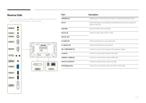 Page 1919
Reverse Side
 ―The color and shape of parts may differ from what is shown. Specifications are 
subject to change without notice to improve quality.
D-SUB IN
AV  /
COMPONENT IN
HDMI IN 1
DVI OUT
(LOOPOUT) DVI IN 
(MagicInfo)
HDMI IN 2
CONTROL IN
IR OUT
RJ45 MDC
RS232C IN
RS232C OUT
ON
POWER
PC AUDIO
IN OUT
Port Description
CONTROL INSupplies power to the external sensor board or receives the light sensor signal.
IR OUTReceives the remote control signal via the external sensor board and outputs the...