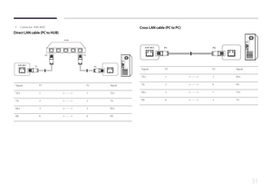 Page 3131
 •Connector : RJ45 MDC
Direct LAN cable (PC to HUB)
RJ45 MDC RJ45 MDC
HUB
P1 P1
P2
P2
SignalP1P2Signal
TX+11TX+
TX-22TX-
RX+33RX+
RX-66RX-
Cross LAN cable (PC to PC)
RJ45 MDCP1 P2
SignalP1P2Signal
TX+13RX+
TX-26RX-
RX+31TX+
RX-62TX-                  