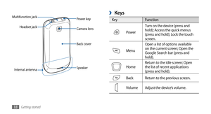 Page 18Getting started18
Keys ›
KeyFunction
PowerTurn on the device (press and 
hold); Access the quick menus 
(press and hold); Lock the touch 
screen.
MenuOpen a list of options available 
on the current screen; Open the 
Google Search bar (press and 
hold).
Home
Return to the idle screen; Open 
the list of recent applications 
(press and hold).
Back
Return to the previous screen.
VolumeAdjust the device’s volume.
Speaker
Multifunction jack
Internal antenna Back cover
Headset jack
Power key
Camera lens 