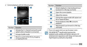 Page 63Entertainment63
NumberFunction
 4 Restart playback or skip backward; Scan 
backward in a file (tap and hold).
 5 Open the current playlist.
 6 Adjust the volume.
 7 Change the repeat mode (off, repeat one 
file or repeat all files).
 8 Pause playback; Select  to resume 
playback.
 9 Skip forward; Scan forward in a file (tap 
and hold).
1.  These icons appear when you tap the player screen.
SRS WOW HD™ significantly improves the 
playback audio quality and delivers dynamic 3D 
entertainment experience...