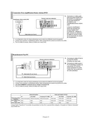 Page 73Français-12
Branchement d’un PC
1.Connectez le câble D-Sub à
la prise PC IN [PC] 
à l'arrière de votre unité. 
2.Connectez le câble audio à
PC IN [AUDIO] à l'arrière de
votre écran TFT-LCD et
l'autre extrémité à la sortie
"Audio Out" de la carte son
de votre ordinateur. PCPannear arrière de la télévision
Câble D-Sub (non fourni)Câble Audio PC (non fourni)
La configuration arrière de chaque périphérique source externe est différente suivant les appareils. 
Lorsque vous connectez un...