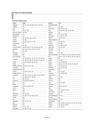 Page 127Français-25
MarqueSAMSUNGADMIRALAIWAAKAIAUDIO DYNAMICSBELL&HOWELLBROKSONICCANDLECANONCITIZENCOLORTYMECRAIGCURTIS MATHESDAEWOODBDIMENSIADYNATECHELECTROHOMEEMERSONFISHERFUNAIGENERAL ELECTRICGO VIDEOHARMAN KARDONHITACHIINSTANT REPLAYJC PENNEYJCLJVCKENWOODKLHKONIALG(Goldstar)LIOYDLOGIKLXIMAGNAVOXMARANTZMARTAMEIMEMOREXMGAMIDLANDMINOLTAMITSUBISHI
Code000  001  002  003  004  005  077  078  079
020
025
004  027  032
007  026
018
022
002  003  006   008  015  055
021  056
002  003  006  008  015  055
007
002...