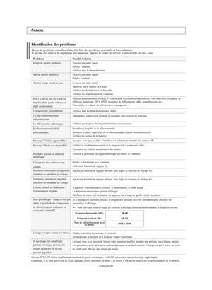 Page 195Français-93
Identification des problèmesEn cas de problème, consultez d’abord la liste des problèmes potentiels et leurs solutions.
Si aucune des astuces de dépannage ne s’applique, appelez le centre de service le plus proche de chez vous.ProblèmeImage de qualité médiocre.
Son de qualité médiocre.
Aucune image ou aucun son.
Il n’y a pas de son ou le son est
trop bas alors que le volume est
réglé au maximum.
L’image roule verticalement.
La télévision fonctionne
irrégulièrement.
Le téléviseur ne...