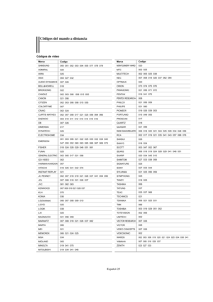 Page 227Español-25
Marca
SAMSUNG
ADMIRAL
AIWA
AKAI
AUDIO DYNAMICS
BELL&HOWELL
BROKSONIC
CANDLE
CANON
CITIZEN
COLORTYME
CRAIG
CURTIS MATHES
DAEWOO
DB
DIMENSIA
DYNATECH
ELECTROHOME
EMERSON
FISHER
FUNAI
GENERAL ELECTRIC
GO VIDEO
HARMAN KARDON
HITACHI
INSTANT REPLAY
JC PENNEY
JCL
JVC
KENWOOD
KLH
KONIA
LG(Goldstar)
LIOYD
LOGIK
LXI
MAGNAVOX
MARANTZ
MARTA
MEI
MEMOREX
MGA
MIDLAND
MINOLTA
MITSUBISHI
Codigo 
000  001  002  003  004  005  077  078  079
020
025
004  027  032
007  026
018
022
002  003  006   008  015  055...