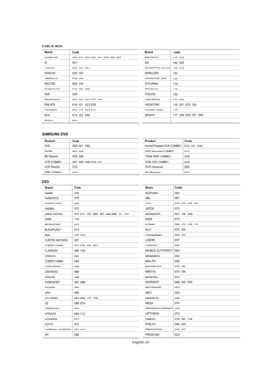 Page 28English-26
Brand
ANAM
AUDIOVOX
AUDIOLOGIC
ANABA
APEX DIGITAL
AIWA
BROKSONIC
BLAUPUNKT
B&K
CURTIS MATHES
CYBER HOME
CLARION
CIRRUS
CYBER HOME
CINEVISION
DAEWOO
DENON
FARENHEIT
FISHER
GPX
GO VIDEO
GE
GREENHILL
HITACHI
HITEKER
HOYO
HARMAN / KARDON
IRT
Code
030
075
085
072
070  071  074  086  083  084  088  111  112
11 4
062
074
122  123
027
077  078  079  082
080  125
081
065
095
066
146
067  068
090
060
061  089  133  135
069  074
074
064  113
071
073
091  110
089
DVD
Brand
INTEGRA
JBL
JVC
JATON
KENWOOD...