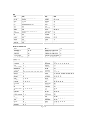 Page 29English-27
Brand
ALPHASTAR
ANAM
CHANNEL MASTER
CROSSDIGITAL
CHAPARRAL
DIRECT TV
DAEWOO
DISH NETWORK SYSTEM
DISHPRO
DRAKE
DX ANTENNA
ECHOSTAR
EXPRESSVU
GOI
GE
GENERAL INSTRUMENT
HTS
HOME CABLE
HITACHI
HUGHES NETWORK
IQ
IQ PRISM
JANEIL
JERROID
JVC
LG(Goldstar)
Code
023
043
018  034
019
035
015  016  017  019  022  045  060  061  062  065  066  067  068
074
069  070
069
018  024  032
027
025  069  070  071
069
069
065
046  047  048  063  064
069
056
022
015  017
020
020
059
063
069  070
044  073
SET-TOP...