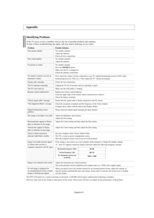 Page 95English-93
Identifying Problems
If the TV seems to have a problem, first try this list of possible problems and solutions.
If none of these troubleshooting tips apply, call your nearest Samsung service center.
Problem
Poor picture quality.
Poor sound quality.
No picture or sound.
No sound or sound is too low at 
maximum volume.
Picture rolls vertically.
The TV operates erratically.
The TV won’t turn on.
Remote control malfunctions
“Check signal cable” message.
“Not Supported Mode” message.
Digital...