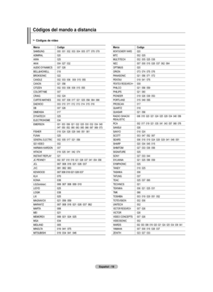 Page 109
Español - 
Códigos de vídeo
marcaCodigo
SAMSUNG000  001  002  003  004  005  077  078  079
ADMIRAL020
AIWA025
AKAI004  027  032
AUDIO DYNAMICS007  026
BELL&HOWELL018
BROKSONIC022
CANDLE002  003  006   008  015  055
CANON021  056
CITIZEN002  003  006  008  015  055
COLORTYME007
CRAIG002  024
CURTIS MATHES002  007  008  017  021  025  056  064  066
DAEWOO003  010  011  012  013  014  015  016
DB007  026
DIMENSIA017
DYNATECH025
ELECTROHOME034
EMERSON001  003  006  021  022  025  030  032  034...