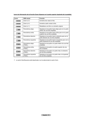 Page 162
Español - 
Icono de información de la función Zoom (Aparece en la parte superior izquierda de la pantalla).
Iconoosd actual función
Zoom (x 2)Aumenta dos veces la foto.
Zoom (x 4)Aumenta cuatro veces la foto.
Zoom (x 1)Restablece una foto a su tamaño original.
Panorámica abajoDesplaza el encuadre hacia abajo para ver la parte inferior de una foto ampliada.
Panorámica arribaDesplaza el encuadre hacia arriba para ver la parte superior de una foto ampliada.
Panorámica derechaDesplaza el encuadre...