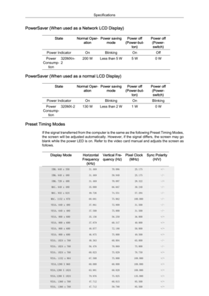 Page 100PowerSaver (When used as a Network LCD Display)
State Normal Oper-
ation Power saving
mode Power off
(Power-but- ton) Power off
(Power-switch) Power Indicator On Blinking On Off
Power
Consump- tion 320MXn-
2 200 W Less than 5 W 5 W 0 W
PowerSaver (When used as a normal LCD Display)
State Normal Oper-
ation Power saving
mode Power off
(Power-but- ton) Power off
(Power-switch) Power Indicator On Blinking On Blinking
Power
Consump- tion 320MX-2 130 W Less than 2 W 1 W 0 W
Preset Timing Modes
If the signal...