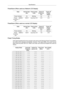 Page 100PowerSaver (When used as a Network LCD Display)
State Normal Oper-
ation Power saving
mode Power off
(Power-but- ton) Power off
(Power-switch) Power Indicator On Blinking On Off
Power
Consump- tion 320MXn-
2 200 W Less than 5 W 5 W 0 W
PowerSaver (When used as a normal LCD Display)
State Normal Oper-
ation Power saving
mode Power off
(Power-but- ton) Power off
(Power-switch) Power Indicator On Blinking On Blinking
Power
Consump- tion 320MX-2 130 W Less than 2 W 1 W 0 W
Preset Timing Modes
If the signal...