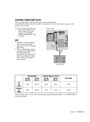 Page 25English - 25
Connecting a Digital Audio System
There are many types of digital audio systems on the market today.
A simplified illustration of an audio system is shown below. For more information, see your audio 
system owner’s manual.
1
If your audio system has an
optical digital audio input,
connect to the “DIGITAL
AUDIO OUT(OPTICAL)” jack
on the TV.
NOTE
•OPTICAL: converts the electric
signal into an optical light 
signal, and transmits it through
glass fibers. 
•When a Digital audio system is...