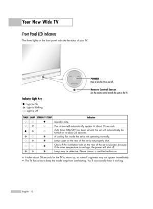 Page 12Your New Wide TV
English - 12
Front Panel LED Indicators 
The three lights on the front panel indicate the status of your TV. 
Indicator Light Key
TIMER
Standby state.
The picture will automatically appear in about 15 seconds.
Auto Timer ON/OFF has been set and the set will automatically be
turned on in about 25 seconds.
A cooling fan inside the set is not operating normally.
Lamp cover on the rear of the set is not properly shut. 
Check if the ventilation hole on the rear of the set is blocked, because...