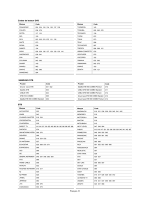 Page 83Français-21
Marque
ALPHASTAR
ANAM
CHANNEL MASTER
CROSSDIGITAL
CHAPARRAL
DIRECT TV
DAEWOO
DISH NETWORK SYSTEM
DISHPRO
DRAKE
DX ANTENNA
ECHOSTAR
EXPRESSVU
GOI
GE
GENERAL INSTRUMENT
HTS
HOME CABLE
HITACHI
HUGHES NETWORK
IQ
IQ PRISM
JANEIL
JERROID
JVC
LG(Goldstar)
Code
023
043
018  034
019
035
015  016  017  019  022  045  060  061  062  065  066  067  068
074
069  070
069
018  024  032
027
025  069  070  071
069
069
065
046  047  048  063  064
069
056
022
015  017
020
020
059
063
069  070
044  073
STB...