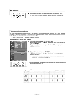 Page 88Français-26
Gel de l’image
1.Appuyer le bouton Calme pour geler une image en mouvement de STILL.
Le son normal sera toujours est entendu. Appuyez une nouvelle fois pour annuler.
Visionnement Image sur Image
Ce produit dispose d’un tuner intégré qui ne permet pas de faire fonctionner le mode ISI dans le même mode. Par exemple, vous ne pouvez  pas regarder
une chaîne de télévision sur l’écran principal et une autre dans l’écran ISI. Vous pouvez utiliser la fonction ISI pour regarder simultanément deux...