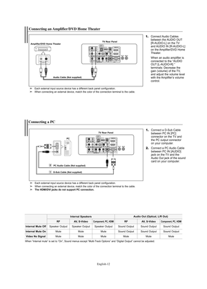 Page 14English-12
Connecting a PC
1.Connect a D-Sub Cable
between PC IN [PC] 
connector on the TV and
the PC output connector 
on your computer. 
2.Connect a PC Audio Cable
between PC IN [AUDIO]
jack on the TV and the
Audio Out jack of the sound
card on your computer.
PCTV Rear Panel
D-Sub Cable (Not supplied)PC Audio Cable (Not supplied)
Each external input source device has a different back panel configuration.
When connecting an external device, match the color of the connection terminal to the cable.
The...