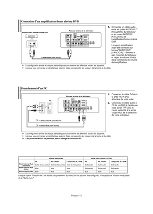 Page 134Français-12
Branchement d’un PC
1.Connectez le câble D-Sub à
la prise PC IN [PC] 
à l'arrière de votre unité. 
2.Connectez le câble audio à
PC IN [AUDIO] à l'arrière de
votre écran TFT-LCD et
l'autre extrémité à la sortie
"Audio Out" de la carte son
de votre ordinateur. PCPannear arrière de la télévision
Câble D-Sub (non fourni)Câble Audio PC (non fourni)
La configuration arrière de chaque périphérique source externe est différente suivant les appareils. 
Lorsque vous connectez un...