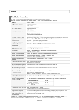 Page 176Français-54
Identification des problèmes
En cas de problème, consultez d’abord la liste des problèmes potentiels et leurs solutions.
Si aucune des astuces de dépannage ne s’applique, appelez le centre de service le plus proche de chez vous.
Problème
Image de qualité médiocre.
Son de qualité médiocre.
Aucune image ou aucun son.
Il n’y a pas de son ou le son est
trop bas alors que le volume est
réglé au maximum.
L’image roule verticalement.
La télévision fonctionne
irrégulièrement.
Le téléviseur ne...