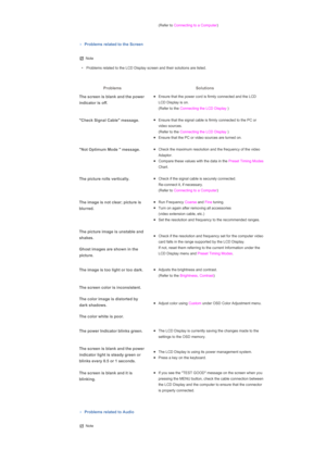 Page 156(Refer to Connecting to a Computer )  
 
 
Problems related to the Screen 
 
Note
• Problems related to the LCD Display screen and their solutions are listed.
 
 
Problems Solutions
The screen is blank and the power 
indicator is off.
zEnsure that the power cord is firmly connected and the LCD 
LCD Display is on.  
(Refer to the  Connecting the LCD Display  )  
Check Signal Cable message.zEnsure that the signal cable is firmly connected to the PC or 
video sources.  
(Refer to the Connecting the LCD...