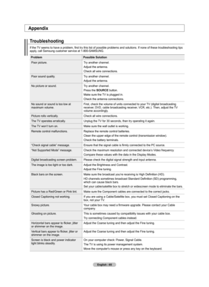 Page 67English - 6
Troubleshooting
If the TV seems to have a problem, first try this list of possible problems and solutions. If none of these troubleshooting tips 
apply, call Samsung customer service at 1-800-SAMSUNG.
ProblemPossible Solution
Poor picture. Try another channel.
Adjust the antenna.
Check all wire connections.
Poor sound quality. Try another channel.
Adjust the antenna.
No picture or sound. Try another channel.
Press the SOURCE button.
Make sure the TV is plugged in.
Check the antenna...