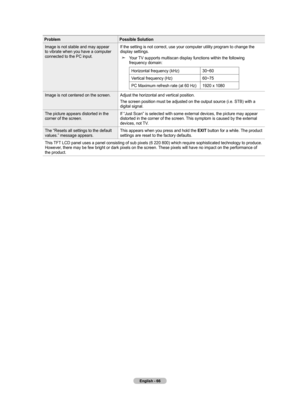 Page 68English - 66
ProblemPossible Solution
Image is not stable and may appear 
to vibrate when you have a computer 
connected to the PC input. If the setting is not correct, use your computer utility program to chan\
ge the 
display settings.
Your TV supports multiscan display functions within the following 
frequency domain:
Horizontal frequency (kHz) 30~60
Vertical frequency (Hz) 60~75
PC Maximum refresh rate (at 60 Hz) 1920 x 1080
➣
Image is not centered on the screen. Adjust the horizontal and vertical...