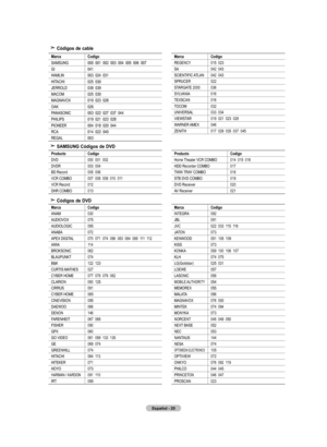 Page 98
Español - 0
Códigos de cable
marcaCodigo
SAMSUNG000  001  002  003  004  005  006  007
GI041
HAMLIN003  024  031
HITACHI025  030
JERROLD038  039
MACOM025  030
MAGNAVOX019  023  028
OAK026
PANASONIC003  022  027  037  044
PHILIPS019  021  023  028
PIONEER004  018  020  044
RCA014  022  040
REGAL003
marcaCodigo
REGENCY015  023
SA042  043
SCIENTIFIC ATLAN042  043
SPRUCER022
STARGATE 2000036
SYLVANIA016
TEXSCAN016
TOCOM032
UNIVERSAL033  034
VIEWSTAR019  021  023  028
WARNER AMEX046
ZENITH017  029  035...