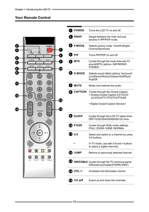 Page 13
OK
POWER
GUIDEEXIT
INFO
LISTFAV.CHTIMERFREEZE
MENU
S.MODE
SLEEP
SWAPPIPP.MODE
MTSMUTE
CAPTIONP.SIZE
123
456
789
JUMP0.
VOL.CH.
AIR/CABLE
SOURCE

Your Remote Control
POWER	Turns the LCD TV on and off.
SWAP Swaps between the main and sub window in PIP/POP mode.
P.MODE Selects picture mode: Vivid/Hi-Bright/Cinema/Sport/User
PIP Turns PIP/POP on and off.
MTS Cycles through the multi-channels TV sound(MTS) options: SAP/MONO/STEREO
S.MODE Selects sound effect options:...