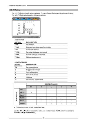 Page 47

Chapter  Using the LCD TV

CONTENT-BASED
FVDLSV
AGE-BASED
TV-Y
TV-Y
TV-G
TV-PG
TV-
TV-MA
 : To block programs by both content and age.
The U.S.T V Rating has 2 rating methods: Content-Based Rating and Age-Based Rating.The U.S.T V Rating includes the following options:	
Use the ◄►▲▼ buttons to select the rating you want and press the OK button repeatedly to select BLOCK      or	UNBLOCK     .
 AGE-BASED 
 RATING  DESCRIPTION
 TV-Y All children
 TV-Y...