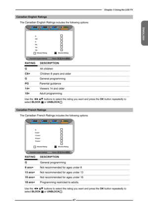 Page 48
ENGLISH

Chapter  Using the LCD TV

The	Canadian English Ratings includes the following options:
	RATING   DESCRIPTION
 G   All children
 C+   Children 8 years and older
  G General programming
 PG Parental guidance
  + Viewers 14 and older
  + Adult programming
Canadian English Ratings
Use the ◄►▲▼ buttons to select the rating you want and press the OK button repeatedly to select BLOCK      or	UNBLOCK     .
Canadian English Ratings              Select...