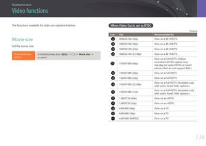 Page 131Shooting Functions
130130
Shooting FunctionsShooting Functions
The functions available for video are explained below.
Movie size
Set the movie size.
To set movie size 
options, In Shooting mode, press [m] : g : Movie Size :  
an option.
When Video Out is set to NTSC
* Default
Icon Size Recommended for
4096X2160 (24p)View on a 4K UHDTV.
3840X2160 (30p)View on a 4K UHDTV.
3840X2160 (24p)View on a 4K UHDTV.
3840X2160 (23.98p) View on a 4K UHDTV.
*1920X1080 (60p)View on a Full HDTV. (Videos 
recorded with...