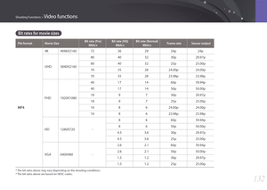 Page 133132
Shooting Functions > Video functions
Bit rates for movie sizes
File format Movie SizeBit rate (Pro) 
Mbit/s Bit rate (HQ) 
Mbit/s Bit rate (Normal) 
Mbit/s Frame rate Sensor output
MP4
4K 4096X2160 72
362924p 24p
UHD 3840X2160 80
403230p29.97p
80 403225p25.00p
70 352824.00p 24.00p
70 352823.98p 23.98p
FHD 1920X1080 40
171460p59.94p
40 171450p50.00p
18 9730p29.97p
18 9725p25.00p
16 8624.00p 24.00p
16 8623.98p 23.98p
HD 1280X720 - 8
660p59.94p
8 650p50.00p
4.5 3.630p29.97p
4.5 3.625p25.00p
VGA 640X480...