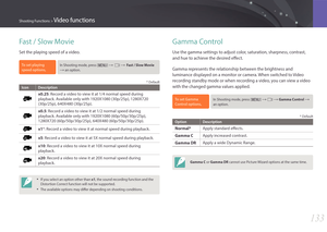 Page 134133
Shooting Functions > Video functions
Fast / Slow Movie
Set the playing speed of a video.
To set playing 
speed options,In Shooting mode, press [m] :g :Fast / Slow Movie 
: an option.
* Default
Icon Description
x0.25: Record a video to view it at 1/4 normal speed during 
playback. Available only with 1920X1080 (30p/25p), 1280X720 
(30p/25p), 640X480 (30p/25p).
x0.5: Record a video to view it at 1/2 normal speed during 
playback. Available only with 1920X1080 (60p/50p/30p/25p), 
1280X720...