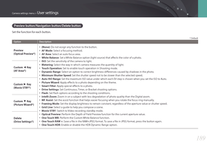 Page 190189
Camera settings menu > User settings
Preview button/Navigation button/Delete button
Set the function for each button.
* Default
OptionDescription
Preview  
(Optical Preview*)
• (None): Do not assign any function to the button.
• AF Mode: Select a focusing method.
• AF Area: Select an auto focus area.
• White Balance: Set a White Balance option (light source) that affects the color of a photo.
• ISO: Set the sensitivity of the camera to light.
• Metering: Select the way in which camera measures the...