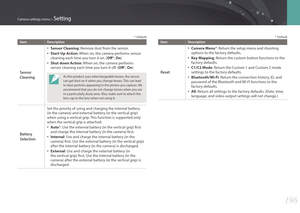 Page 197196
Camera settings menu > Setting
* Default
ItemDescription
Sensor 
Cleaning
• Sensor Cleaning: Remove dust from the sensor.
• Start-Up Action: When on, the camera performs sensor 
cleaning each time you turn it on. ( Off*, On )
• Shut down Action : When on, the camera performs 
sensor cleaning each time you turn it off. ( Off*, On )
As this product uses interchangeable lenses, the sensor 
can get dust on it when you change lenses. This can lead 
to dust particles appearing in the photos you capture. We...