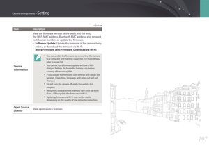 Page 198197
Camera settings menu > Setting
* Default
ItemDescription
Device 
Information
View the firmware version of the body and the lens,  
the Wi-Fi MAC address, Bluetooth MAC address, and network 
certification number, or update the firmware.
• Software Update: Update the firmware of the camera body 
or lens, or download the firmware via Wi-Fi.  
( Body Firmware, Lens Firmware, Download via Wi-Fi)
• You can update the firmware by connecting the camera 
to a computer and starting i-Launcher. For more...