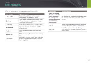 Page 200199
Appendix
When the following error messages appear, try these remedies.
Error messagesSuggested remedies
Lens is lockedThe lens is locked. Rotate the lens counter-
clockwise until you hear a click. (p. 59)
Card Error
• Turn off the camera, and then turn it on again.
• Remove the memory card and insert it again.
• Format the memory card.
Low BatteryInsert a charged battery or recharge the battery.
No Image FileCapture photos or insert a memory card that 
contains photos.
File ErrorDelete the damaged...
