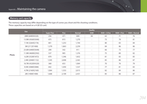 Page 205204
Appendix > Maintaining the camera
Memory card capacity
The memory capacity may differ depending on the type of scenes you shoot and the shooting conditions. 
These capacities are based on a 4 GB SD card.
SizeQuality
Super Fine Fine Normal RAW RAW + S.Fine RAW + Fine RAW + Normal
Photo
28M (6480X4320) 256471809 84637176
13.9M (4560X3040) 475 8151,270 -73 7981
7.1M (3264X2176) 8011,253 1,744 -80 8384
3M (2112X1408) 1,3791,8632,259 -84 8686
23.6M (6480X3648) 299 542911 -66 7377
11.9M (4608X2592) 537...