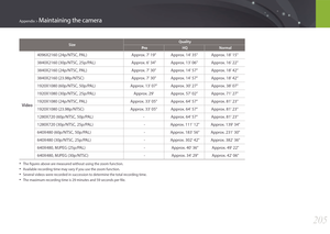 Page 206205
Appendix > Maintaining the camera
SizeQuality
Pro HQNormal
Video
4096X2160 (24p/NTSC, PAL) Approx. 7' 19" Approx. 14' 35" Approx. 18' 15"
3840X2160 (30p/NTSC, 25p/PAL) Approx. 6' 34" Approx. 13' 06" Approx. 16' 22"
3840X2160 (24p/NTSC, PAL) Approx. 7' 30" Approx. 14' 57" Approx. 18' 42"
3840X2160 (23.98p/NTSC) Approx. 7' 30" Approx. 14' 57" Approx. 18' 42"
1920X1080 (60p/NTSC, 50p/PAL) Approx. 13'...