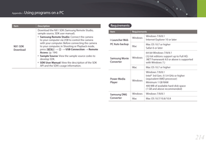 Page 215214
Appendix > Using programs on a PC
ItemDescription
NX1 SDK 
Download
Download the NX1 SDK (Samsung Remote Studio, 
sample source, SDK user manual).
• Samsung Remote Studio : Connect the camera 
to your computer via USB to control the camera 
with your computer. Before connecting the camera 
to your computer, in Shooting or Playback mode, 
press [m] 
: q : USB Connection  : Remote 
Access. (p. 194)
• Sample Source: View the sample source codes to 
develop SDK.
• SDK User Manual: View the description...