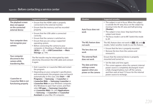 Page 221220
Appendix > Before contacting a service center
SituationSuggested remedies
The playback screen 
does not appear 
on the connected 
external device• Ensure that the HDMI cable is properly 
connected to the external monitor.
• Ensure that the memory card has recorded 
properly.
Your computer does 
not recognize your 
camera
• Ensure that the USB cable is connected 
correctly.
• Ensure that the camera is switched on.
• Ensure that you are using a supported 
operating system.
• Before connecting the...