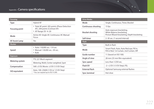 Page 223222
Appendix > Camera specifications
Focusing
TypeHybrid AF
Focusing point
• Total AF point: 205 points (Phase Detection 
AF), 209 points (Contrast AF)
• AF Range: EV -4–20
ModeActive AF, Single AF, Continuous AF, Manual 
Focus
AF Assist LampYe s
Shutter
Speed
• Auto: 1/8,000 sec.–1/4 sec.
• Manual: 1/8,000 sec.–30 sec.
• Bulb
Exposure
Metering systemTTL 221 Block segment
Metering: Multi, Center-weighted, Spot
CompensationStill: ±5 EV, Movie: ±3 EV (1/3 EV Step)
ISO equivalentAuto, 100–25600 (1 EV or 1/3...