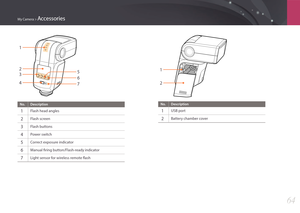 Page 65My Camera > Accessories
64
3 2
4
7 6 5
1
No. Description
1 Flash head angles
2 Flash screen
3 Flash buttons
4 Power switch
5 Correct exposure indicator
6 Manual firing button/Flash-ready indicator
7 Light sensor for wireless remote flash
2
1
No. Description
1 USB port
2 Battery chamber cover 