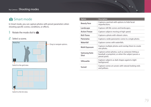 Page 80My Camera > Shooting modes
79
s Smart mode
In Smart mode, you can capture photos with preset parameters when 
shooting specific scenes, conditions, or effects.
1 Rotate the mode dial to s.
2 Select a scene.
Drag to navigate options.
Switch to the grid view.Beauty Face
Switch to the list view.
Option Description
Beauty FaceCapture a portrait with options to hide facial 
imperfections.
LandscapeCapture still-life scenes and landscapes.
Action FreezeCapture subjects moving at high speed.
Rich TonesCapture a...