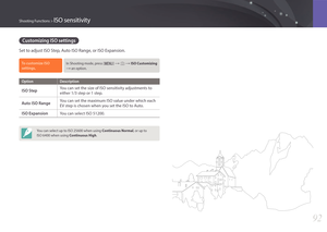 Page 9392
Shooting Functions > ISO sensitivity
Customizing ISO settings
Set to adjust ISO Step, Auto ISO Range, or ISO Expansion.
To customize ISO 
settings, In Shooting mode, press [m] : b : ISO Customizing 
: an option.
Option Description
ISO StepYou can set the size of ISO sensitivity adjustments to 
either 1/3 step or 1 step.
Auto ISO RangeYou can set the maximum ISO value under which each 
EV step is chosen when you set the ISO to Auto.
ISO ExpansionYou can select ISO 51200.
You can select up to ISO...