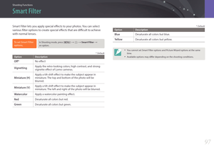 Page 98Shooting Functions
9797
Shooting FunctionsShooting Functions
Smart Filter lets you apply special effects to your photos. You can select 
various filter options to create special effects that are difficult to achieve 
with normal lenses.
To set Smart Filter 
options,In Shooting mode, press [m] : b : Smart Filter :  
an option.
* Default
Option Description
Off*No effect
VignettingApply the retro-looking colors, high contrast, and strong 
vignette effect of Lomo cameras.
Miniature (H)
Apply a tilt-shift...