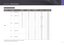 Page 133132
Shooting Functions > Video functions
Bit rates for movie sizes
File format Movie SizeBit rate (Pro) 
Mbit/s Bit rate (HQ) 
Mbit/s Bit rate (Normal) 
Mbit/s Frame rate Sensor output
MP4
4K 4096X2160 72
362924p 24p
UHD 3840X2160 80
403230p29.97p
80 403225p25.00p
70 352824.00p 24.00p
70 352823.98p 23.98p
FHD 1920X1080 40
171460p59.94p
40 171450p50.00p
18 9730p29.97p
18 9725p25.00p
16 8624.00p 24.00p
16 8623.98p 23.98p
HD 1280X720 - 8
660p59.94p
8 650p50.00p
4.5 3.630p29.97p
4.5 3.625p25.00p
VGA 640X480...