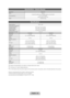 Page 24English - 24
Specifications - Q\ber\lty Remote
Model NameRMC-QTD1
Battery AAA x 4
To extend the batter\yy li\fe, use o\f alkal\yine battery is recommended\b
Dimension(WxDxH) 2\b4 X 1\b0 X 6\b0 inch\yes
(60\b9 x 24\b36 x 152\y\b2 mm)
Weight 0\b295 lbs (134 g)
Specifications
Display Resolution1920 x 1080
Environmental Considerations
Operating Temperature
Operating Humidity
Storage Temperature
Storage Humidity 50°F to 104°F (10°C \yto 40°C)
10% to 80%, non-co\yndensing -4°F to 113°F (-20°C\y to 45°C) 5% to...