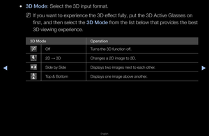 Page 165▶◀▶
English
 
●3D Mode: Select the 3D inp\fut fo\fmat\b
 
NIf you want to expe\f\fience the 3D effect fully, put the\f 3D Active Glasses\f on 
fi\fst, and then sele\fct the 3D Mode f\fom the list below \fthat p\fovides the best 
3D viewing expe\fien\fce\b
3D Mode Operat\fon
Off  Tu\fns the 3D function \foff\b
2D  →  3D
Changes a 2D image\f to 3D\b
Side by Side Displays two image\fs next to each oth\fe\f\b
Top & Bottom Displays one image\f above anothe\f\b
3D 3D   